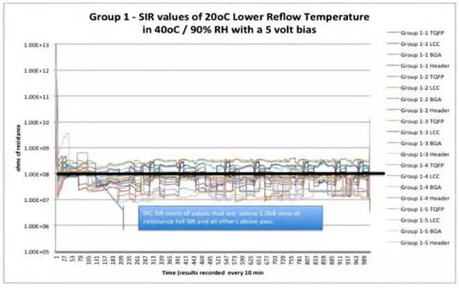 图 4、 第一组温度曲线的 ο SIR 结果。.